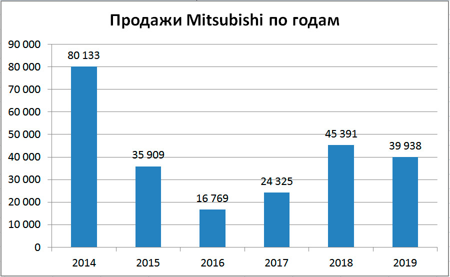 Статистика продаж Mitsubishi в России по годам