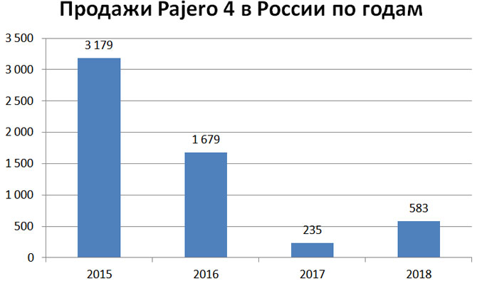 Продажи Mitsubishi Pajero 4 в России по годам
