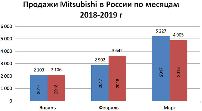 Продажи Mitsubishi в России по месяцам за 2018-2019 год