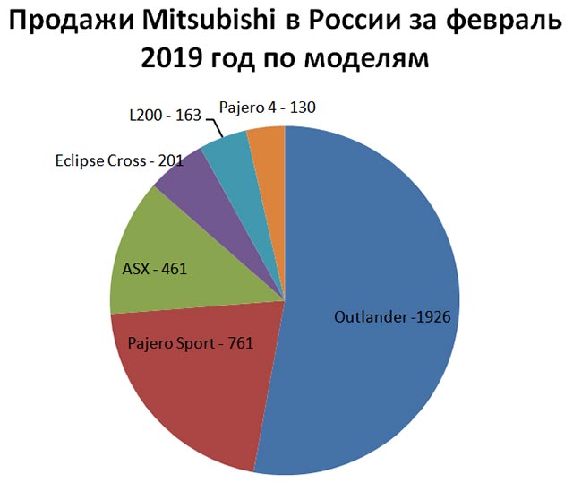 Продажи Mitsubishi в России за февраль 2019 года